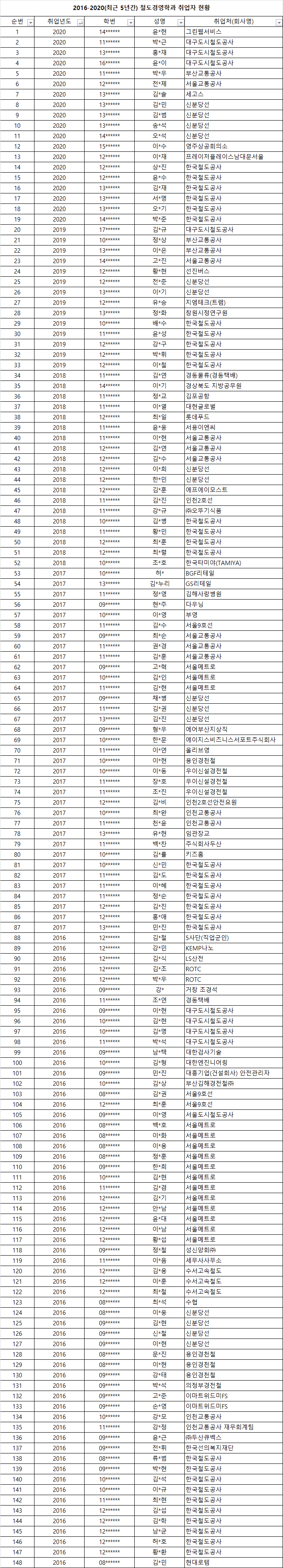 최근5년간취업현황