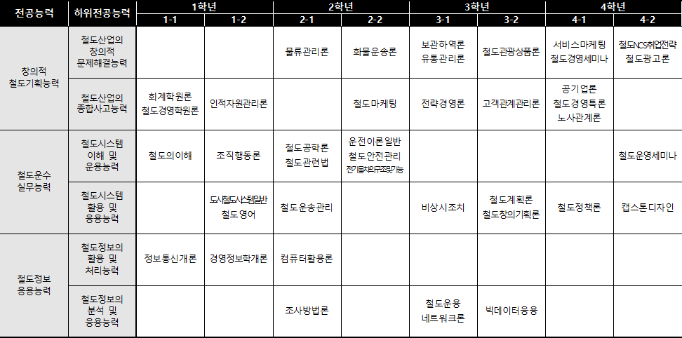 2021학년도 철도경영학과 교육과정표(사진)